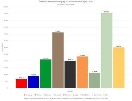 Nettostromerzeugung im 1. Halbjahr 2023: Rekordanteil Erneuerbarer Energien von 57,7 Prozent