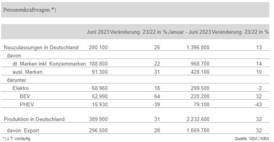 Deutscher Pkw-Markt nach erstem Halbjahr noch 24 Prozent unter Vorkrisenniveau