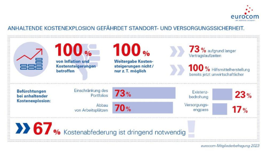 Hilfsmittelhersteller bangen um Innovationsklima in Deutschland