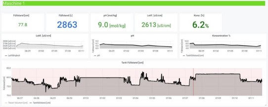 Brisco Analyse System unterstützt Predictive Maintenance im CNC-Kühlmittel-Management