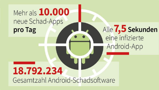 G DATA Mobile Malware Report 2019: Neuer Höchststand bei schädlichen Android-Apps