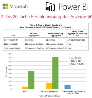 ❌ Microsoft Power BI ❌ 20-fache Beschleunigung der Datenvisualisierung durch externe Datentransformation ❗