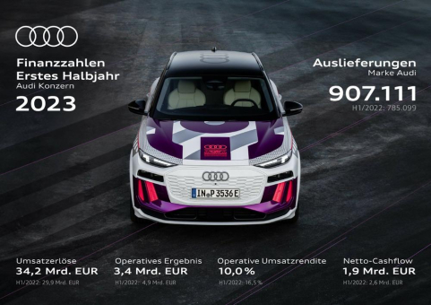 Audi Konzern: Gute Performance im ersten Halbjahr trotz großer Herausforderungen