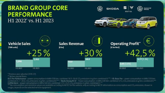 Markengruppe Core steigert Rendite und operatives Ergebnis im ersten Halbjahr 2023