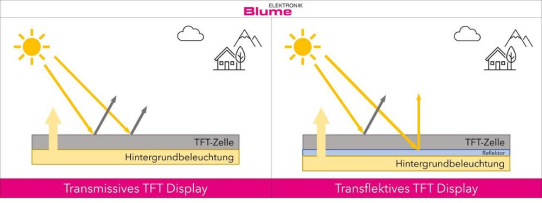 Transflektive Displays – Was macht sie besonders?