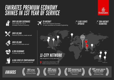 Ein Jahr Premium-Economy-Class: Emirates zieht erfolgreiche Bilanz