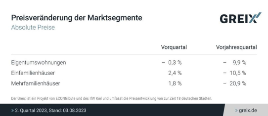 Greix – Immobilienpreise in Deutschland stabilisieren sich