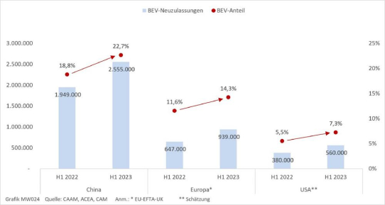 CAM - Electromobility Report 2023: Globale Markt- und Absatztrends der E-Mobilität (BEV)