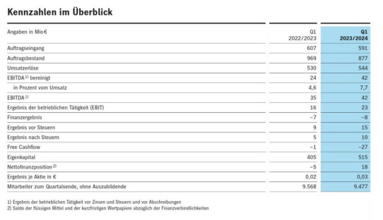 HEIDELBERG liegt nach Start ins Geschäftsjahr 2023/2024 im Plan