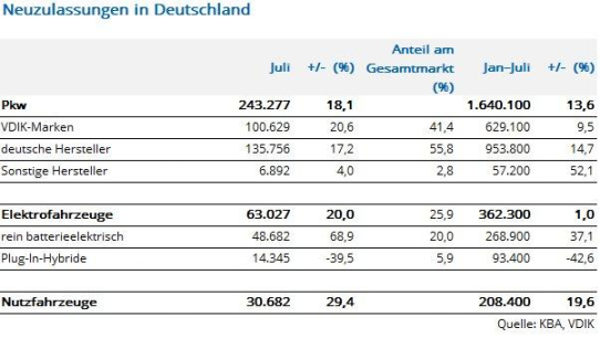 Pkw-Markt weiter deutlich im Plus