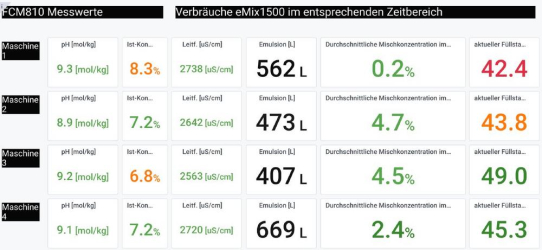 Brisco Systems optimiert Kühlschmierstoff-Handling mit eMix1500