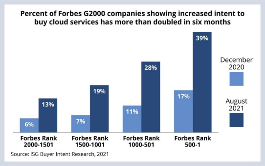 Erstes Halbjahr 2021 - Interesse der Forbes G2000-Unternehmen an Cloud-Services steigt sprunghaft an