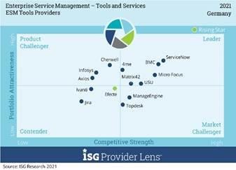 Neue ISG-Studie: Enterprise Service Management wird zum wichtigen Digitalisierungswerkzeug