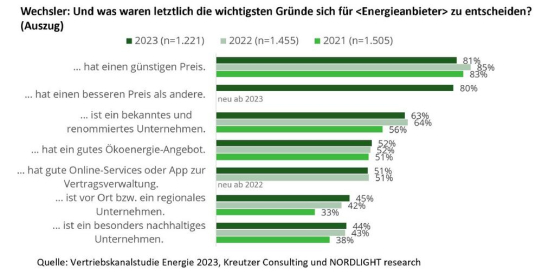 Jeder zweite Wechsler achtet auf Online-Services und digitale Angebote