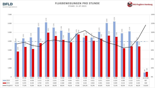 Hamburger Regelung für Nachtflüge wirkungslos