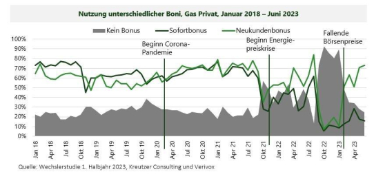 Alles wieder normal? – Wechselverhalten vor und nach der Energiepreiskrise