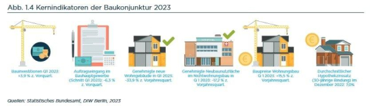 Trends am Bau 2023/24: Neubau in der Krise, Modernisierungsmarkt wird zum Rettungsanker