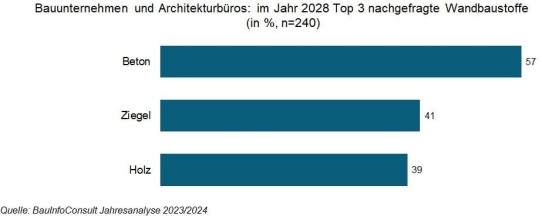 Baustoffnachfrage 2028: Beton und Ziegel weiter stark gefragt