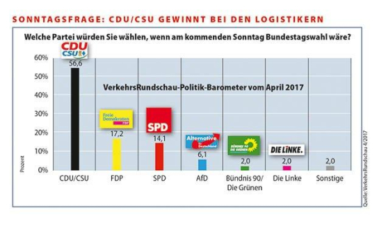 VR-Politikbarometer zur Bundestagswahl: Logistiker bevorzugen die CDU/CSU