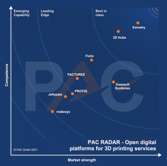 PAC INNOVATION RADAR Open Digital Platforms for the Industrial World in Europe 2021: auf agile, effiziente Skalierung kommt es an