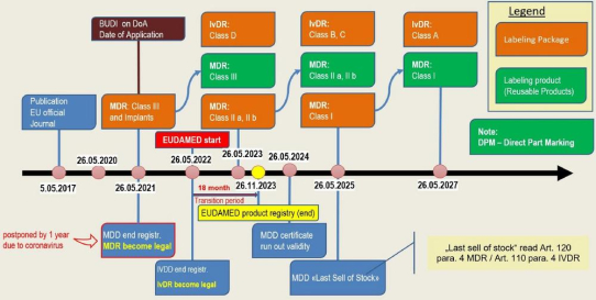 MDR / IVDR: Zeitplan – Änderungen – Auswirkungen