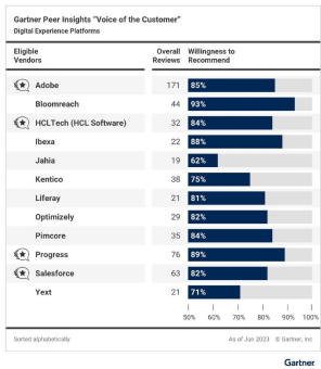 Ibexa wurde als Strong Performer im Gartner® Peer Insights™ 'Voice of the Customer' Report 2023 für DXPs anerkannt