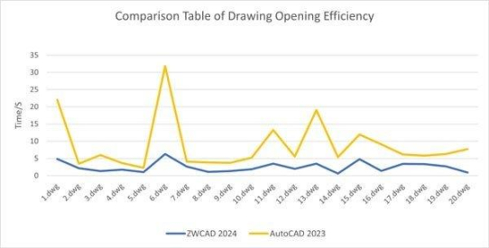3 Gründe, warum ZWCAD 2024 in Sachen Effizienz eine führende Rolle spielt