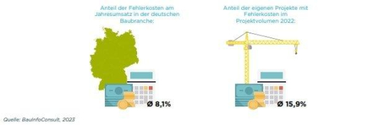 Baubranche: Fehlerkosten betrugen 2022 mindestens 13 Milliarden Euro