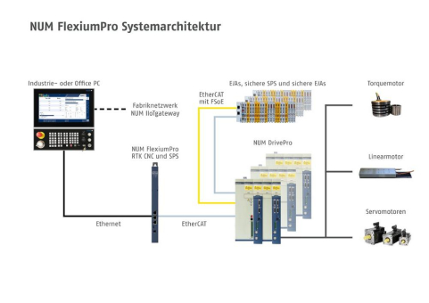 NUM FlexiumPro CNC-System
