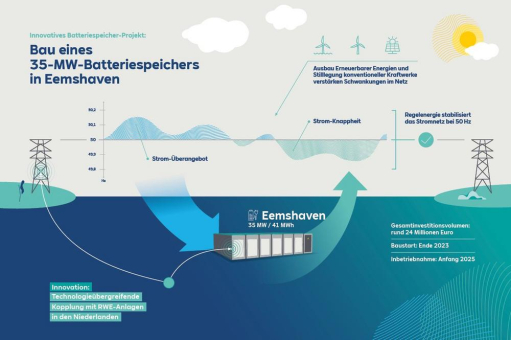 RWE gibt grünes Licht für Batteriespeicher-Großprojekt in den Niederlanden