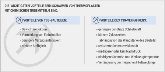 Thermoplast-Schaumspritzgießen (TSG) mit chemischen Treibmittelsystemen von TRAMACO