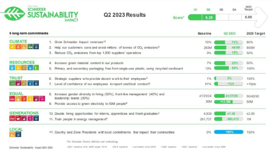 Nachhaltig erfolgreich: Schneider Electric veröffentlicht zweiten Nachhaltigkeitsbericht für 2023