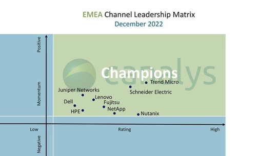 Canalys EMEA Channel Leadership Matrix 2022: Schneider Electric erhält zum vierten Mal in Folge  Champion-Status