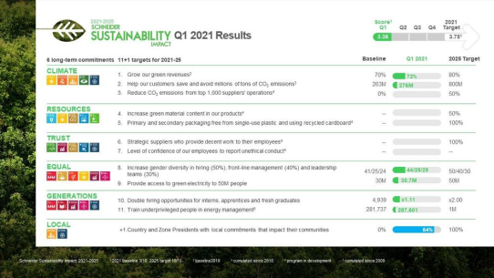 Nachhaltigkeitsprogramm auf der Zielgeraden: Schneider Sustainability Impact belegt Fortschritte