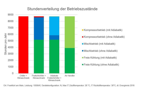 Freikühlung - energieeffizient und umweltschonend