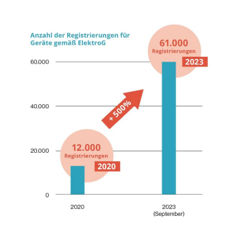 ElektroG: Rasanter Anstieg der Registrierungen