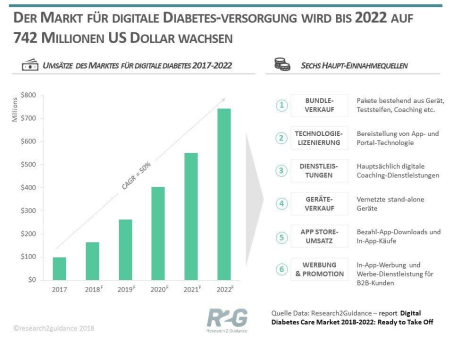 Der Markt für digitale Diabetes-Versorgung wächst bis 2022 um jährlich 50% auf 742 Mio. US Dollar