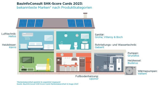 Markenbekanntheit: Das sind die Top-Marken im SHK-Segment