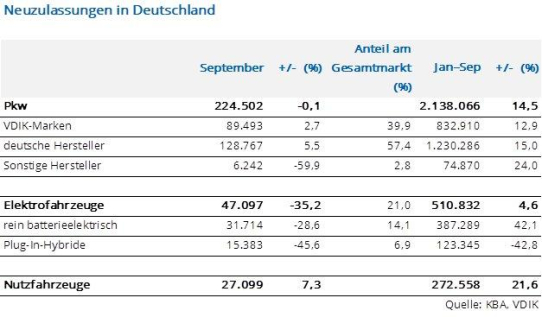 Pkw-Markt bleibt im September stabil