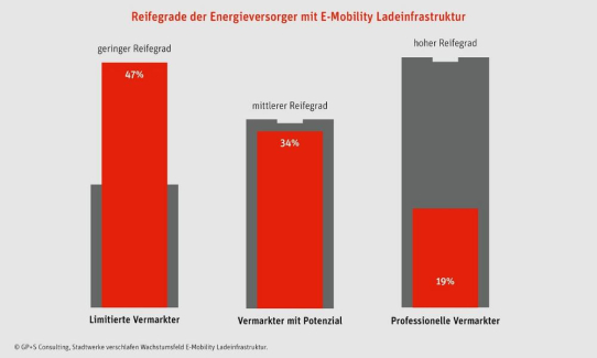 Deutsche Stadtwerke verpassen Wachstumsfeld E-Mobility