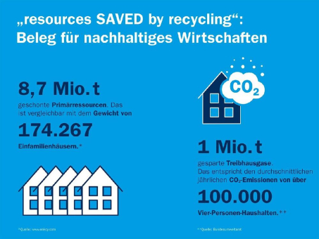 Neue Studie belegt: Recycling trägt deutlich zum nachhaltigen Wirtschaften bei
