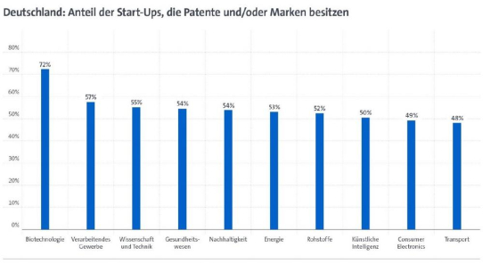 Der Besitz von geistigen Eigentumsrechten (Intellectual Property – IP) macht es Startups leichter, sich Finanzierungen zu sichern, vor allem in Hightech-Branchen mit höherem Kapitalbedarf