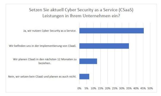 Studie zum Einsatz von Cyber Security as a Service (CSaaS)