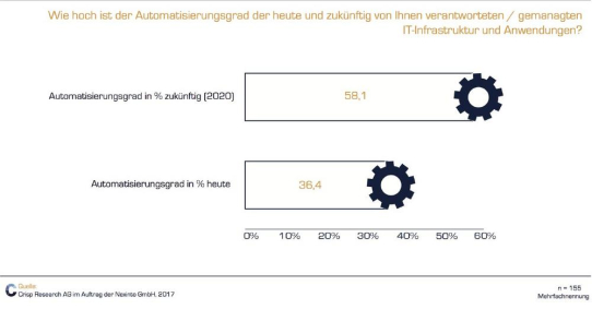 Mangelnde IT-Automatisierung: Unternehmen verlieren 6 Milliarden Euro bis 2020