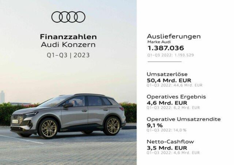 Audi Konzern mit solider Entwicklung in den ersten neun Monaten