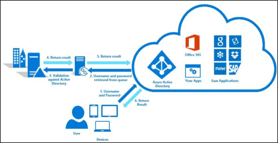 Azure AD Pass-Through Authentication und Single Sign-on für O365 in Public Preview
