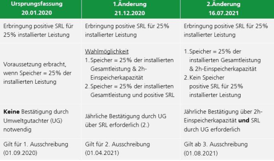 Innovative Anlagenkombinationen gemäß InnAusV