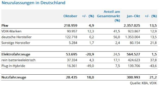 Pkw-Markt wächst im Oktober nur moderat