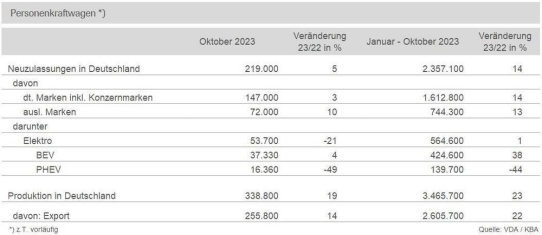 Pkw-Produktion in Deutschland im Oktober im Plus