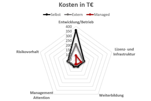 Power of 5 - So lohnt sich Business Intelligence (BI)